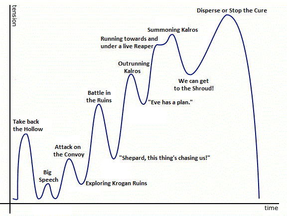 Pacing star wars plot diagram 